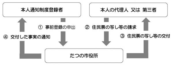 本人通知制度の流れ図