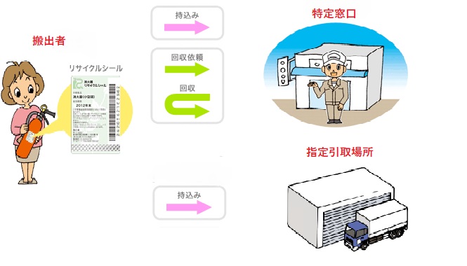 消火器リサイクルの流れのイラスト