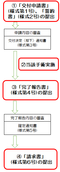 申請の流れフローチャート図