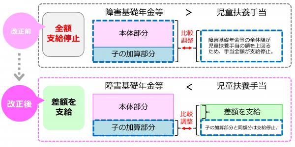 改正前と改正後の、児童扶養手当と調整する障害基礎年金等の範囲を比較して表した図