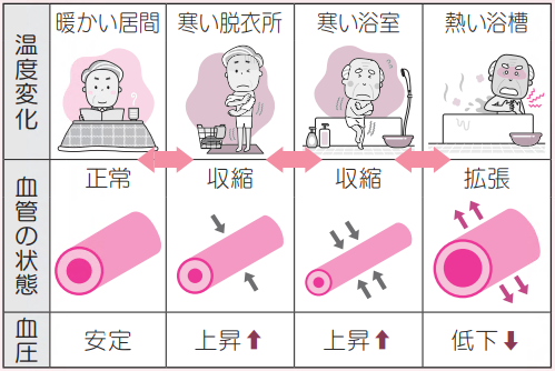 入浴時の血圧変化を表した図