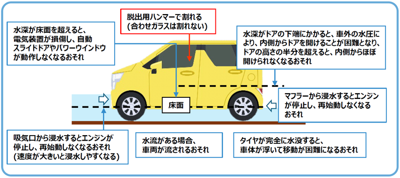 車の浸水について
