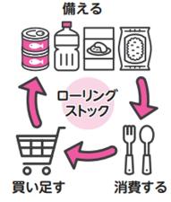 ローリングストック図