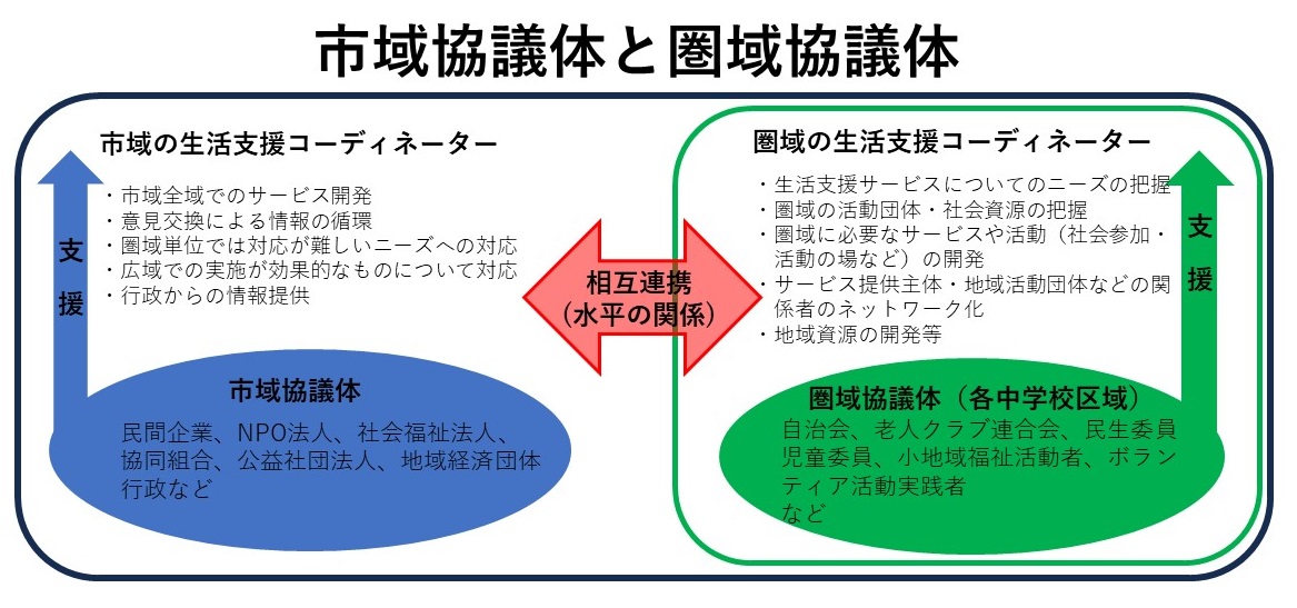市域協議体と圏域協議体の連携のイメージ図