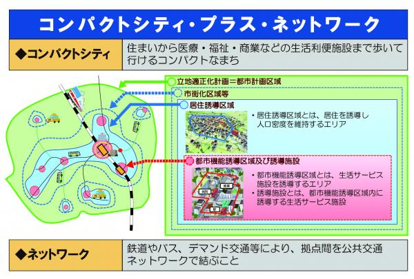 立地適正化計画イメージ図
