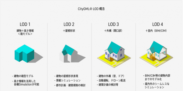 3D化の詳細度を示す指標のイラスト
