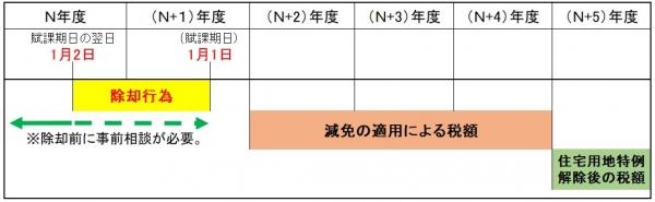 減免対象期間についてを詳しくまとめた図