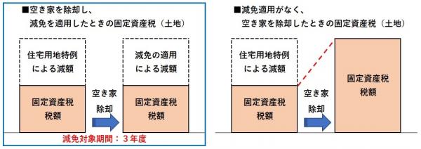 空き家の除却の際の減免額などをまとめたグラフ