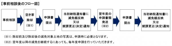 事前相談から決定通知までの流れをまとめたフロー図