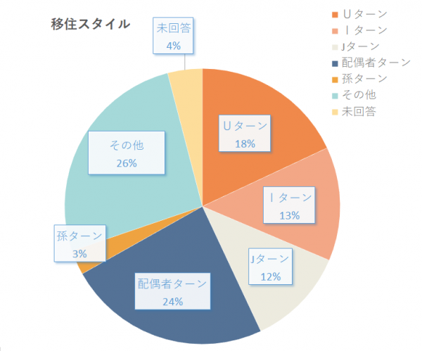 移住スタイルアンケートの円グラフ