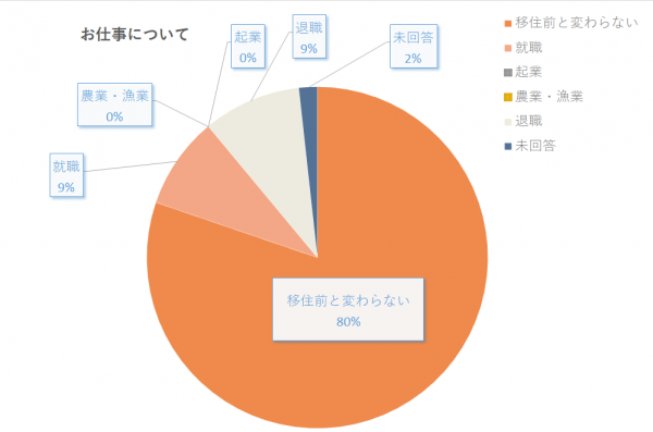 お仕事についてアンケートの円グラフ