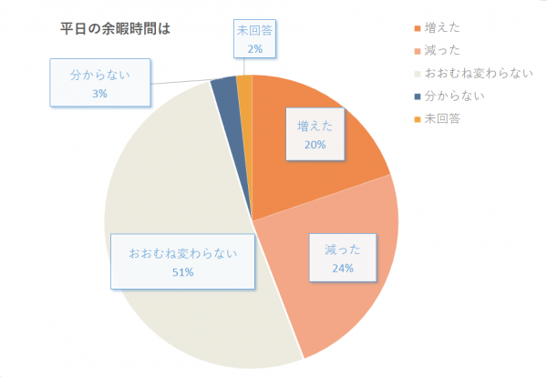 平日の余暇時間アンケートの円グラフ