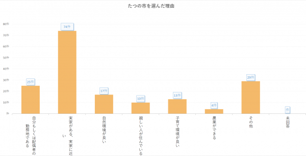 たつの市を選んだ理由アンケートの棒グラフ