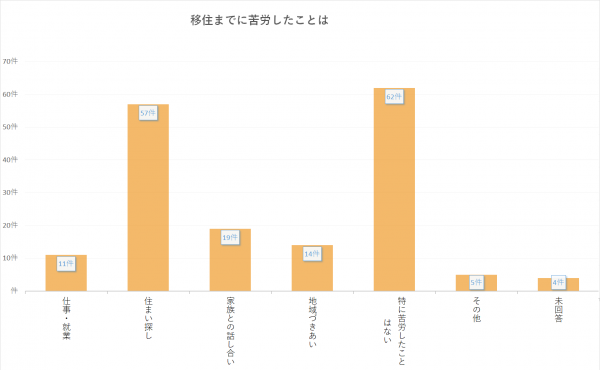 移住までに苦労したことはアンケートの棒グラフ