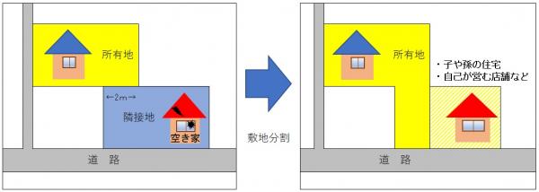 「敷地分割により空き家を用途変更等し活用する。」の活用イメージ図