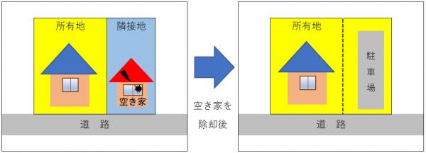 「空き家を除却後、自己の駐車場用地を確保する。」の活用イメージ図