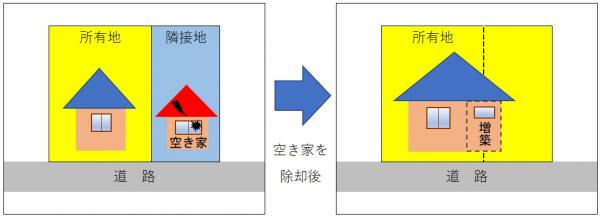 「空き家を除却後、自己の物件を増築する。」の活用イメージ図