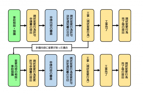 許可申請の流れ