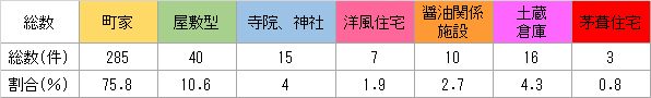 類型別残存状況の表