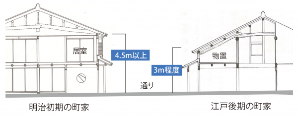 左は明治初期の町家、軒高が4.5メートル以上と書かれた2階建ての明治初期の町家、右側は軒高3メートル程度と書かれた江戸後期の町家のイラスト