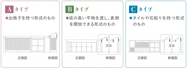 Aタイプ:出格子を持つ形式のもの、Bタイプ:成の高い平物を渡し、表側を開放できる形式のもの、Cタイプ:タイルや石張りを持つ形式のものの3種類の1階外観形式のイラスト