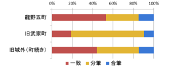 現代と「熊野惣絵図」を比較して龍野五町、旧武家町、旧城外それぞれの「一致」「分筆」「合筆」の割合を表した棒グラフ
