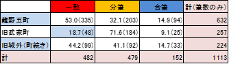 現代と「熊野惣絵図」を比較して龍野五町、旧武家町、旧城外それぞれの「一致」「分筆」「合筆」の割合の表
