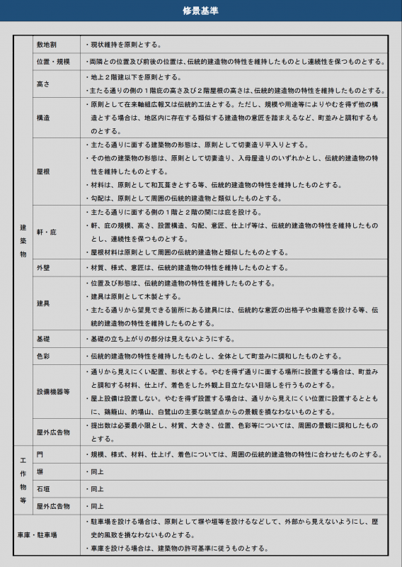 龍野伝建地区内の規制基準(修景基準)