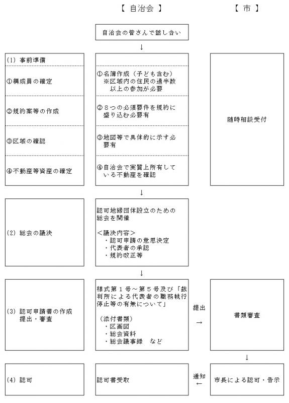 認可までのフロー図