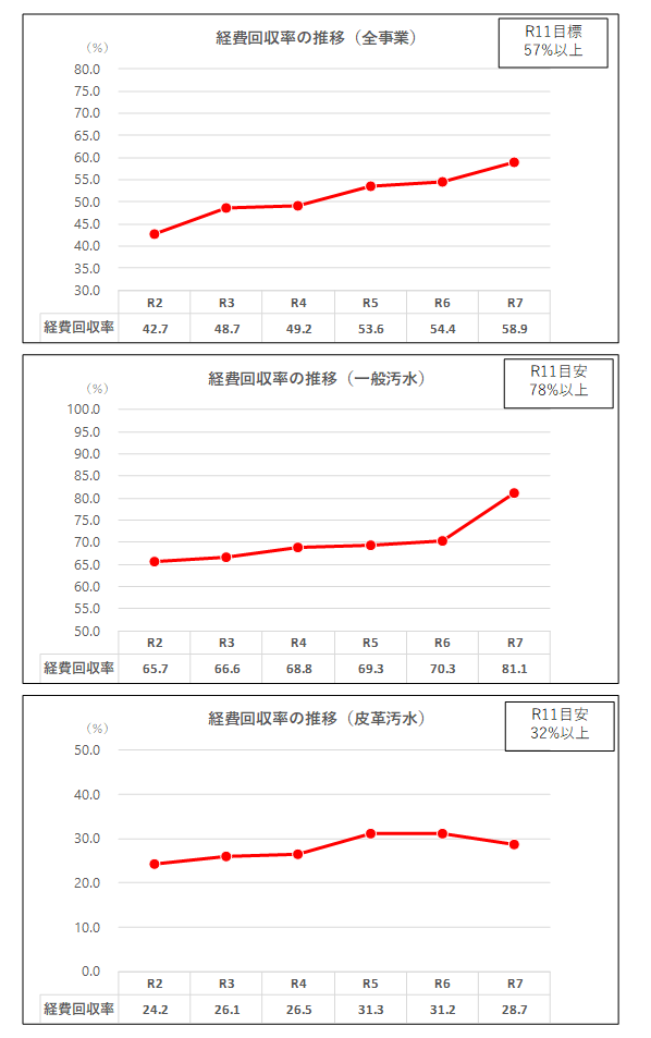 R7経費回収率