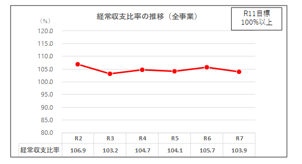 R7経常収支比率
