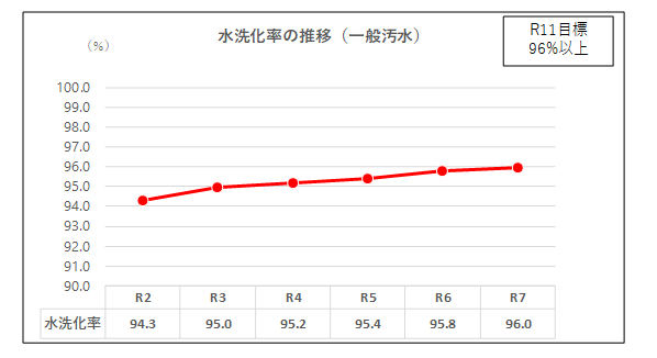 R7水洗化率