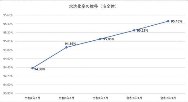 令和2年3月から令和6年3月までの、たつの市全域の水洗化率の推移を表した折れ線グラフ