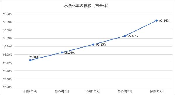 令和3年3月から令和7年3月までの、たつの市全域の水洗化率の推移を表した折れ線グラフ