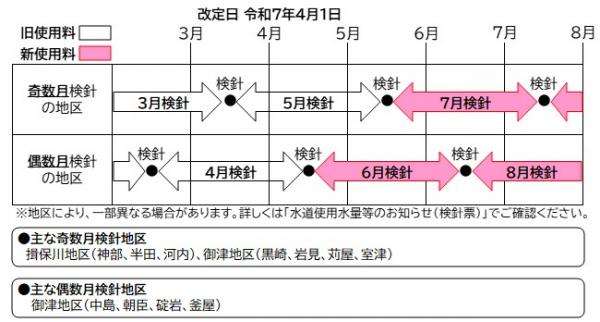 継続使用の場合の改定時期(揖保川・御津)