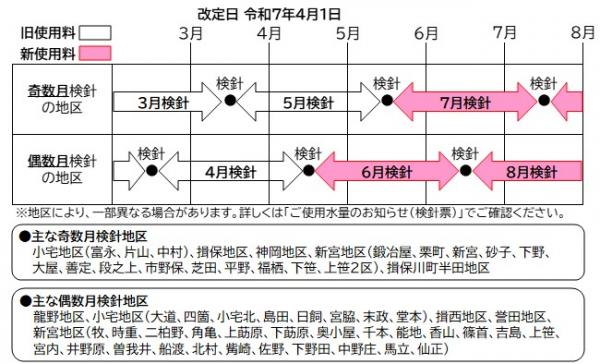 継続使用の場合の改定時期(龍野・新宮)
