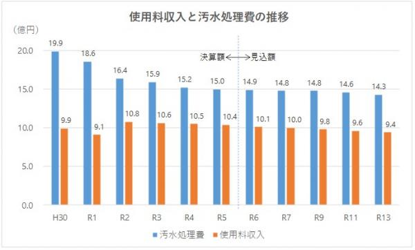 使用料収入と汚水処理費の推移