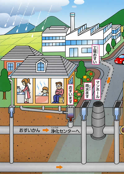 家や工場から排出された汚水に、雨水などの下水が汚水管に集まり浄化センターへ流れる仕組みを表したイラスト