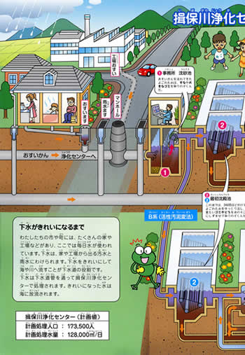 流れてきた汚水が沈砂池や最初沈殿池の工程を経て処理されるB系(活性汚泥変法)のイラスト