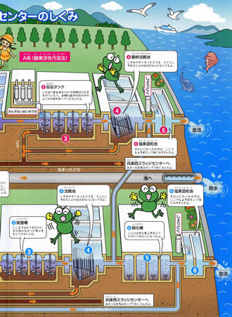 流れてきた汚水が反応タンクを通り塩素混和池の工程を経て処理されるA系(酸素活性汚泥法)のイラスト