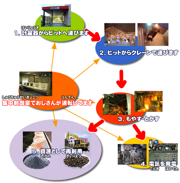 集中制御室でおじさんが運転してます(6台のモニターや大きなコンピューターが設置された集中制御室で男性が操作している写真)1.計量器からピットへ運びます(赤色の大きな屋根が設置された計量器の写真)2.ピットからクレーンで運びます(運ばれてきたゴミが山積みになっているピットの写真とクレーンでゴミを運んでいる様子の写真)3.もやす・とかす(集まったゴミを焼却炉で燃やし、溶かしている写真)4.電気を発電(大きな機械の写真と制御室に設置されたモニターをアップで撮影した写真)5.資源として再利用(粒子の細かい灰や粒の荒い2種類のセメントが工事現場でコンクリートとして再利用されている写真)