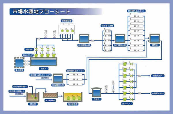 市場水源地フローシート