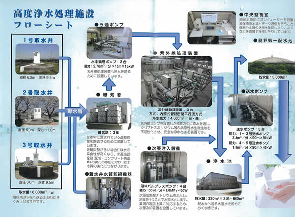 揖保南浄水池の高度浄水処理施設フローシート
