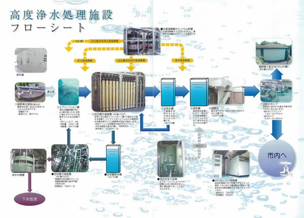 龍野浄水池の高度浄水処理施設フローシート
