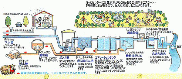 よごれた水が川に放流されるまでの流れの図