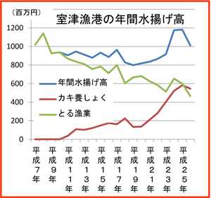 室津漁港の年間水揚げ高を表したグラフ