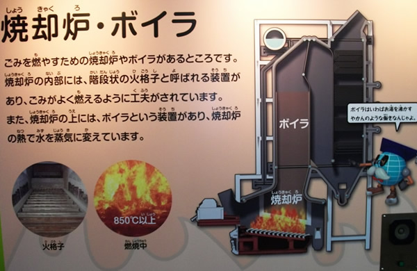 焼却炉・ボイラ ごみを燃やすための焼却炉やボイラがあるところです。焼却炉の内部には、階段状の火格子と呼ばれる装置があり、ごみがよく燃えるように工夫されています。また、焼却炉の上には、ボイラという装置があり、焼却炉の熱で水を蒸気に変えています。