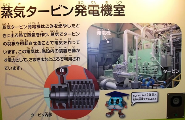蒸気タービン発電機室 蒸気タービン発電機はごみを燃やしたときに出る熱で蒸気を作り、蒸気でタービンの羽根を回転させることで電気を作っています。この電機は、施設内の装置を動かす電力として、さまざまなところで利用されています。