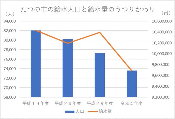 たつの市の給水人口と給水量のうつりかわりのグラフ
