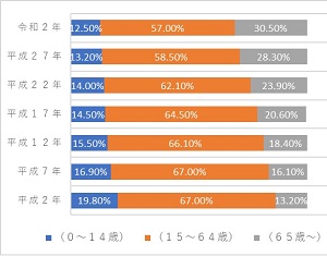 たつの市年齢別人口比率の推移グラフ